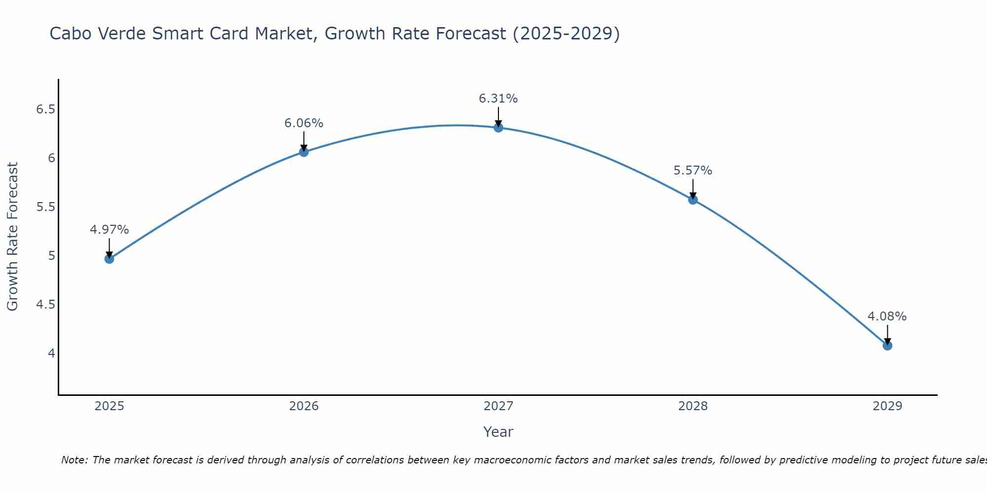 Cabo Verde Smart Card Market Growth Rate